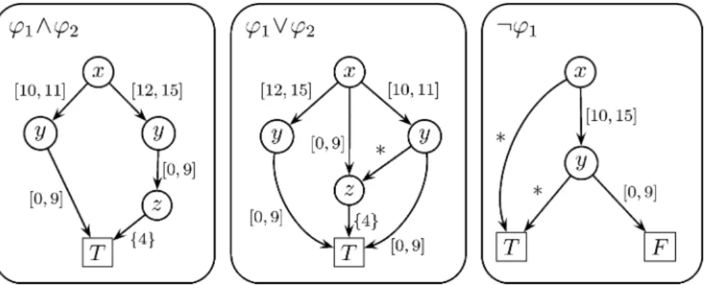 Figure 5. Examples of Boolean operations on IDDs.
