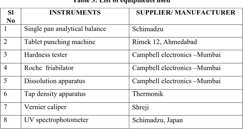 Table 3: List of equipments used 