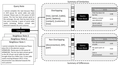 Fig. 2: Summarisation of similarities/differences between a query note and a set of neighbours.