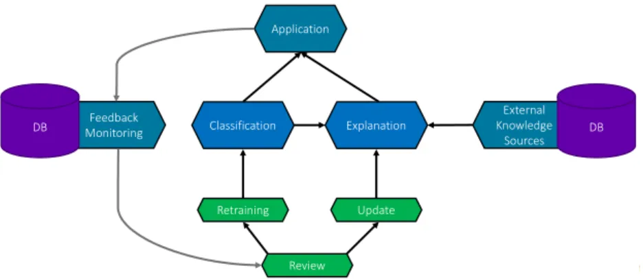 Fig. 1: A flow diagram of the developed system, displaying its linked components.