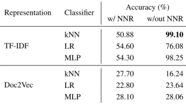 Table 1: Classifier performance on tf-idf and Doc2Vec representations with/without NNR class.