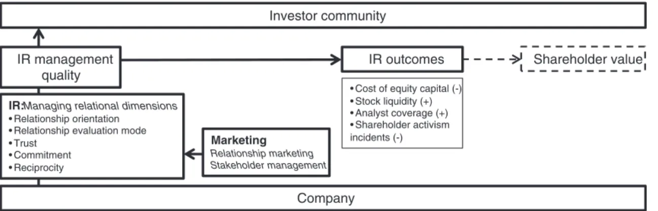 Fig. 1. Relationship marketing's role in managing the ﬁrm–investor dyad.