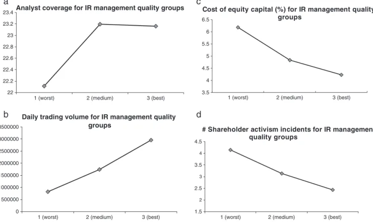 Fig. 2. a) Analyst coverage and IR management quality. b) Trading volume and IR management quality