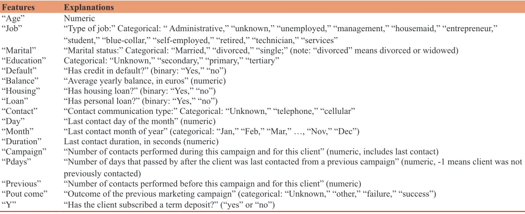 Table 2: Explanations of features of the bank dataset