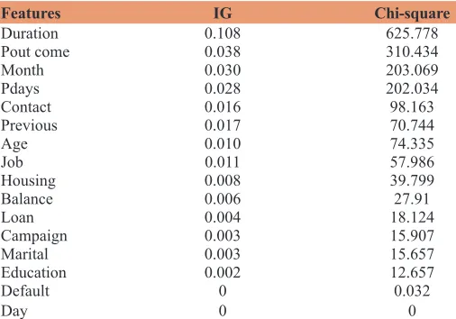 Table 6: Ranking features according to feature selection methods