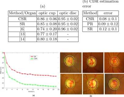 Table 1: (a) Optic disc/cup segmentation performance of the proposed method compared with other state of the art methods