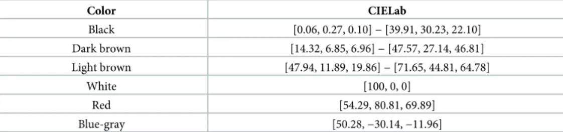 Table 4. CIELab melanoma suspicious color values.