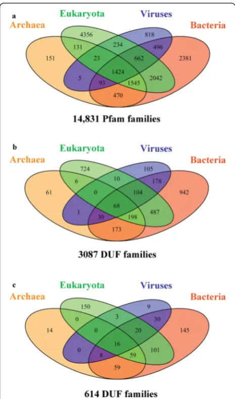 Fig. 2 Venn diagrams representing distribution of families in differentdistribution of 3,087 DUFs with no structural or functional informationandbiological kingdoms