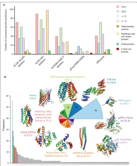 Fig. 3 Distribution of combined remote similarity detection across different SCOP classes:represented in structural domain recognition