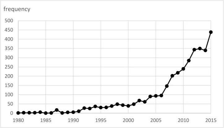 Figure 1. Annual distribution of 3458 articles 