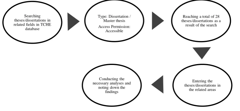 Figure 2. Diagram of thesis/dissertation search process 
