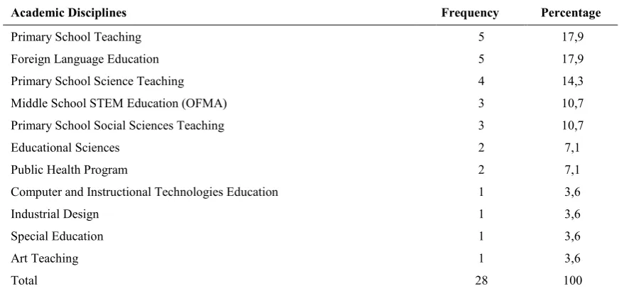 Table 3. Distribution of Theses/Dissertations in terms of Academic Disciplines 