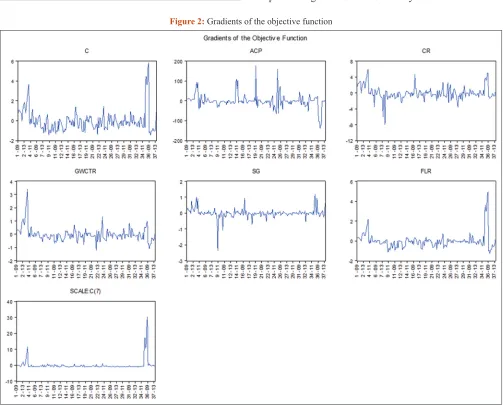 Figure 1: Residuals histogram