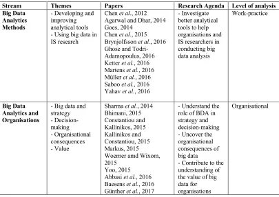 Table 1 Main streams of Information Systems literature on Big Data Analytics 