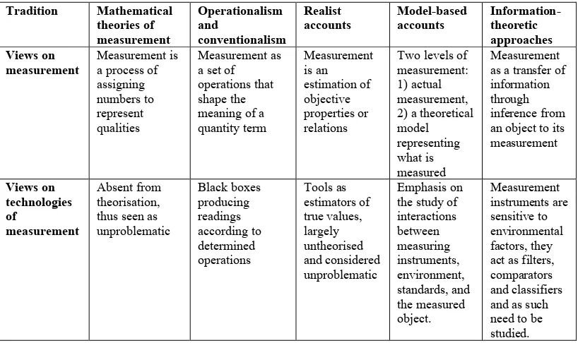 Table 3 Theoretical perspectives on technologies of measurement 