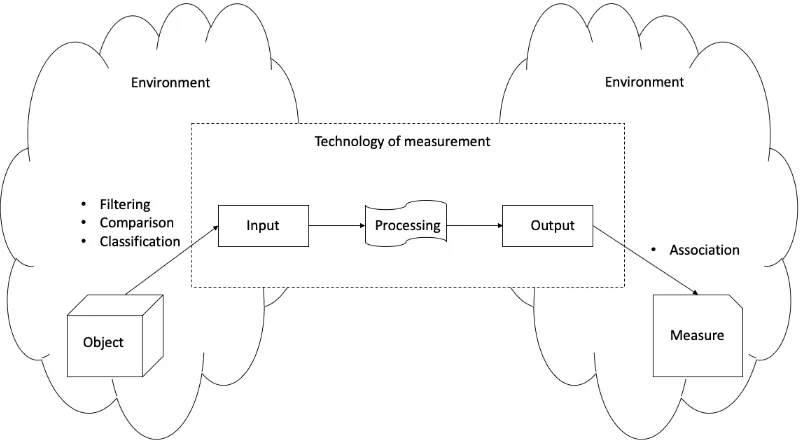 Figure 1 Technology of measurement as an information system 