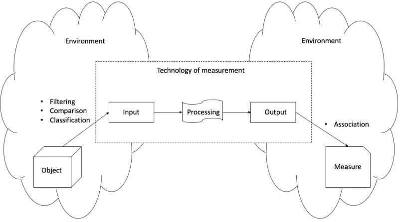 Figure 1 Technology of measurement as an information system 