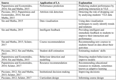 Table 4 Uses of Learning Analytics identified in literature 