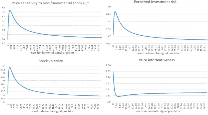 Figure 1.3: Simulation results of an increase in non-fundamental signal precision ˆτu ∈ [0, 85] withτu = 3, ρ = 0.085, ˆτθ = 100, α = 0.94, δ = 0.97, τθ = 3.