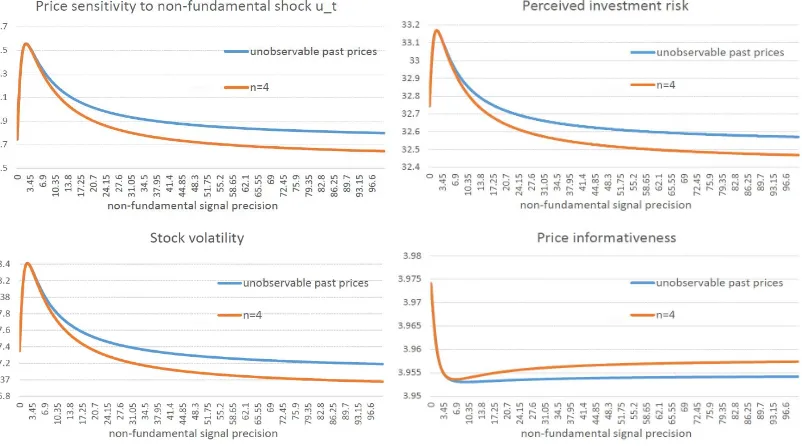 Figure 1.5: Simulation results of an increase in non-fundamental signal precision ˆwith parameter value ofτu ∈ [0, 100] when theinvestors cannot observe sup,it (i.e unobservable past prices) and when they can observe sup,it for n = 4 τu = 4, ρ = 0.085, ˆτθ = 100, α = 0.94, δ = 0.97, τθ = 4.