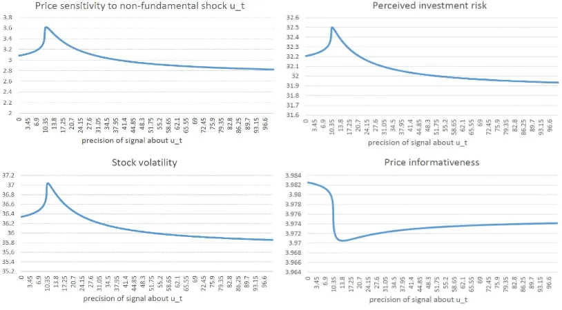 Figure 1.7: Simulation results of an increase in signal precision ˆτuc ∈ [0, 100] with parameter value ofτu = 4, ρ = 0.085, ˆτθ = 5000, ˆτu = 0.5, α = 0.94, δ = 0.97, τθ = 4.