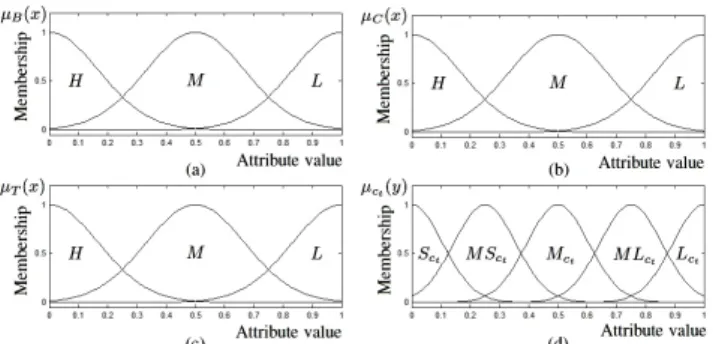 Fig. 2. (a), (b) and (c) Gaussian MFs of linguistic values for in- in-puts. (d) Gaussian MF of linguistic values for output.