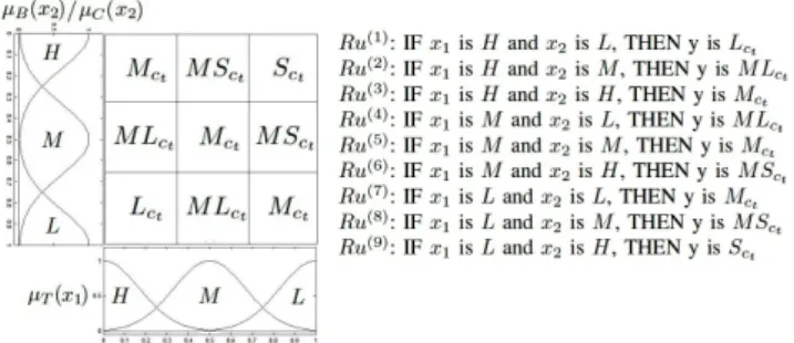 Fig. 3. Decision table and fuzzy IF-THEN rules.