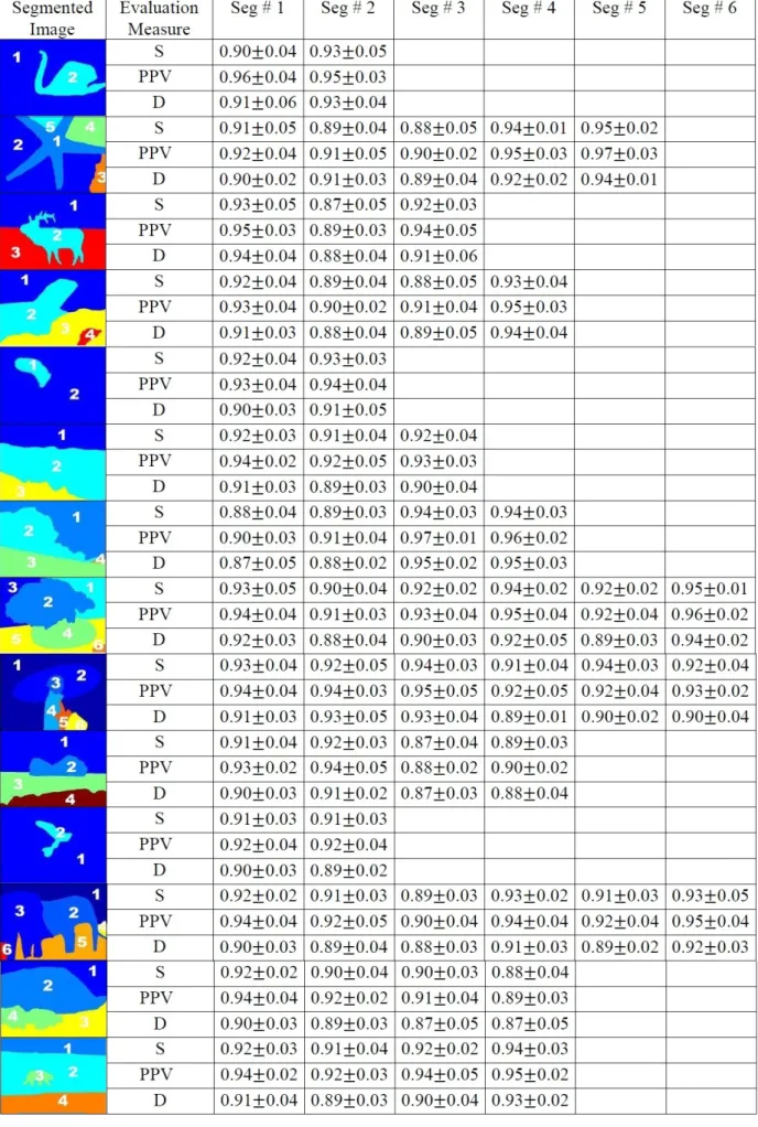 Fig. 8. Evaluation of image segmentation results using sensitivity, positive predictive value and dice coefficient for proposed method.