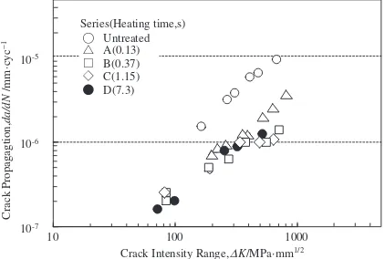 Fig. 14Relation between crack propagation rate and �K.