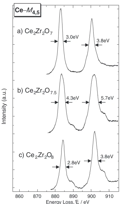 Fig. 2Ce-M4;5white-line peaks obtained from (a) Ce2Zr2O7, (b)Ce2Zr2O7:5 and (c) Ce2Zr2O8