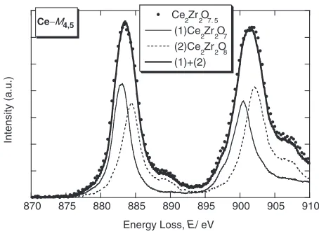 Fig. 6Nomogram showing that experimental Ce-M4;5 edge (solid circles)in Ce2Zr2O7:5 is well reproduced by the sum (thick solid line) of Ce-M4;5edges in Ce2Zr2O7 (thin solid line) and Ce2Zr2O8 (broken line).