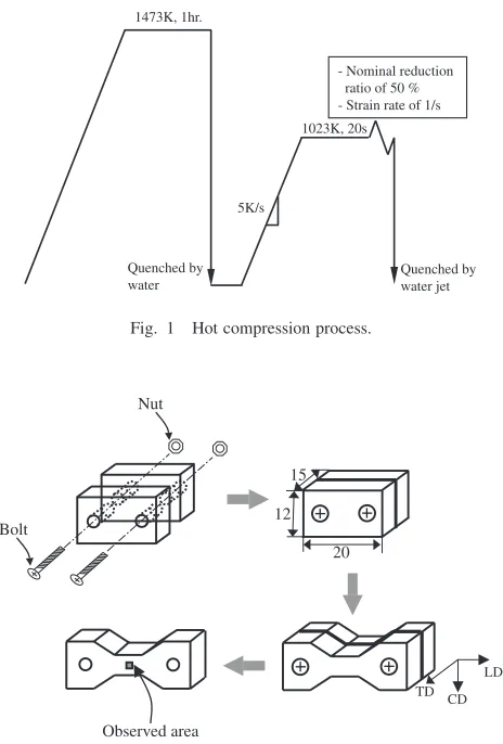 Fig. 1Hot compression process.