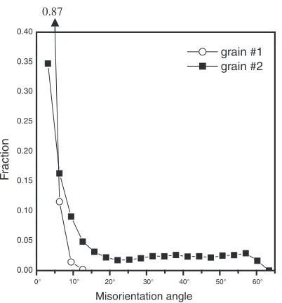 Fig. 9Misorientation distributions within grains #1 and #2.