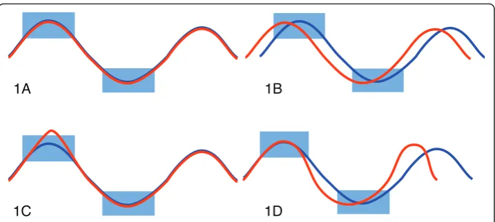Figure 1 Deterministic queries under the effect of common characteristics of time courses