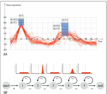 Figure 3 Graphical Query and its interpretation as lHMM. Example of the relation of a probabilistictimebox query (Fig