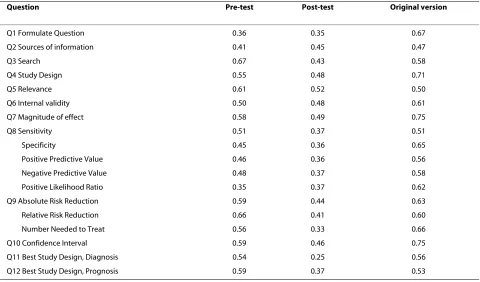Table 2: Inter-rater reliability of the Spanish version of the Fresno test