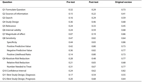 Table 3: Intra-rater reliability of the Spanish version of the Fresno test