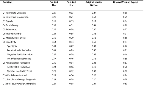 Table 6: Responsiveness indices by group of the Spanish version of the Fresno test