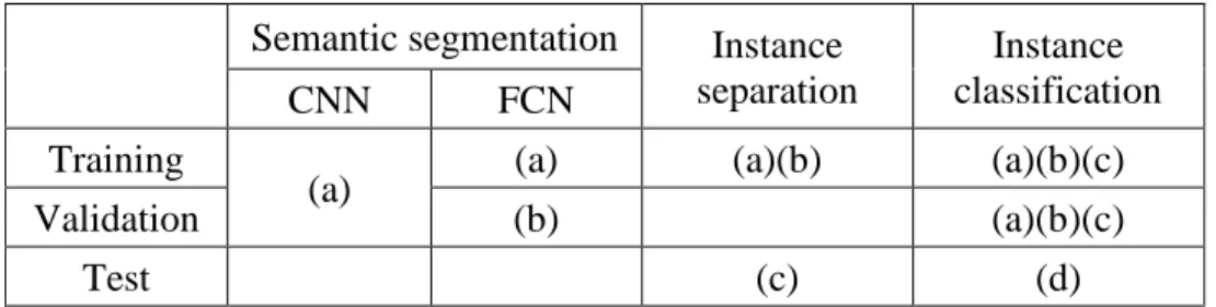 Table 1.1:  Data separation. Image sets: (a) 007~099, (b) 100~109, (c)  160~193, (d) 110~159