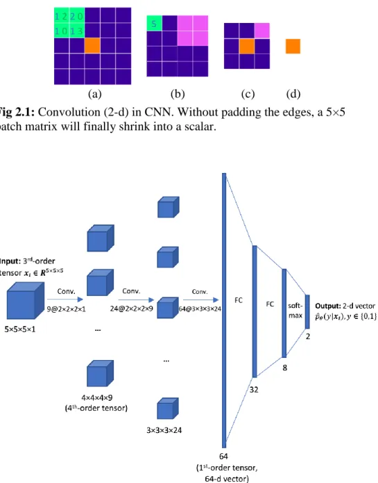 Fig 2.1: Convolution (2-d) in CNN. Without padding the edges, a 5×5  patch matrix will finally shrink into a scalar
