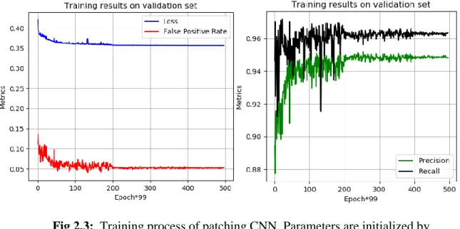 Fig 2.3:  Training process of patching CNN. Parameters are initialized by  truncated (3σ) standard Gaussian random variables