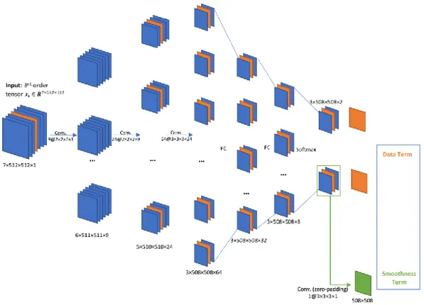 Fig  2.6:  Smoothed  FCN  structure.  The  parameters  we  trained  in  patching  CNN model can be directly used in this vectorized structure