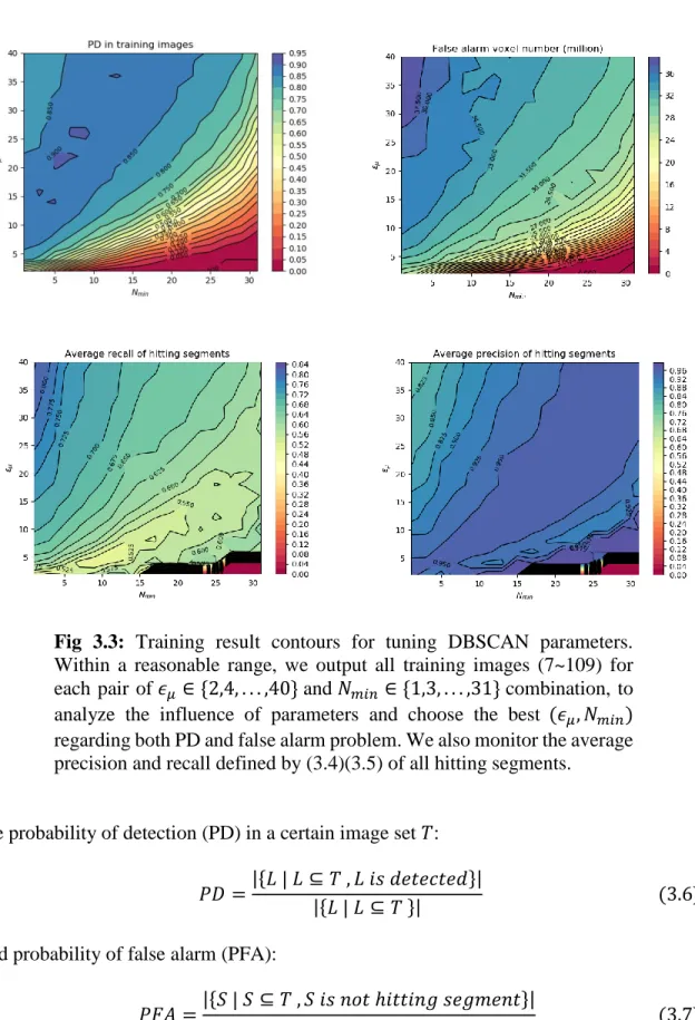 Fig  3.3:  Training  result  contours  for  tuning  DBSCAN  parameters. 
