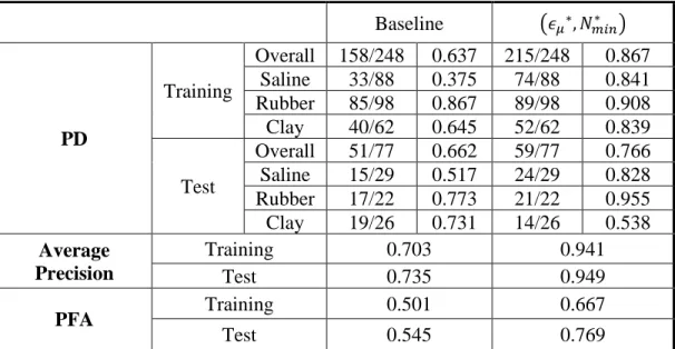 Table 3.1:  Performance on validation and test set. 