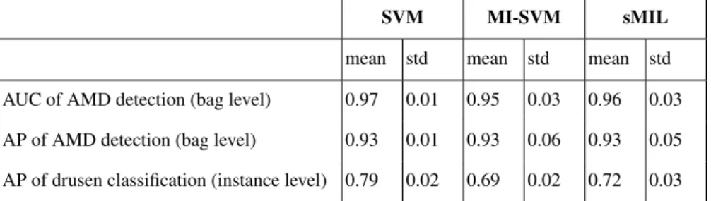 Table 1. Result of comparison between SVM, MIL, and sparse MIL.