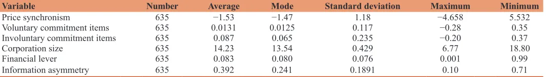 Table 1: Descriptive indicators of studied variables