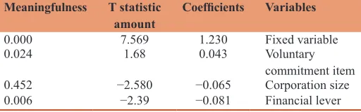 Table 6: Second model descriptive statistic