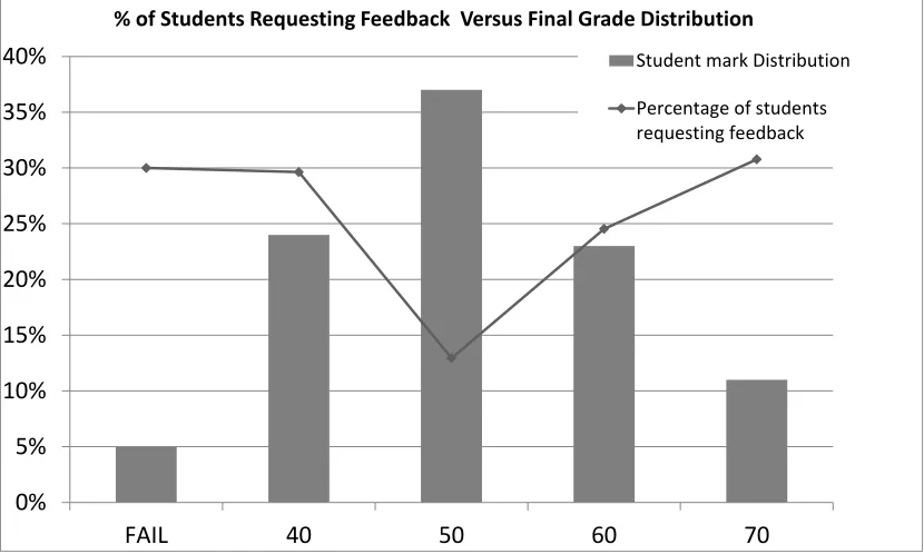 Figure 1: Feedback request vs. final grade  N=254   