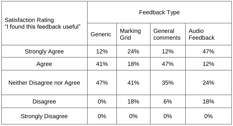 Table 1: Student satisfaction with feedback type  nn4 = students who completed the online survey  
