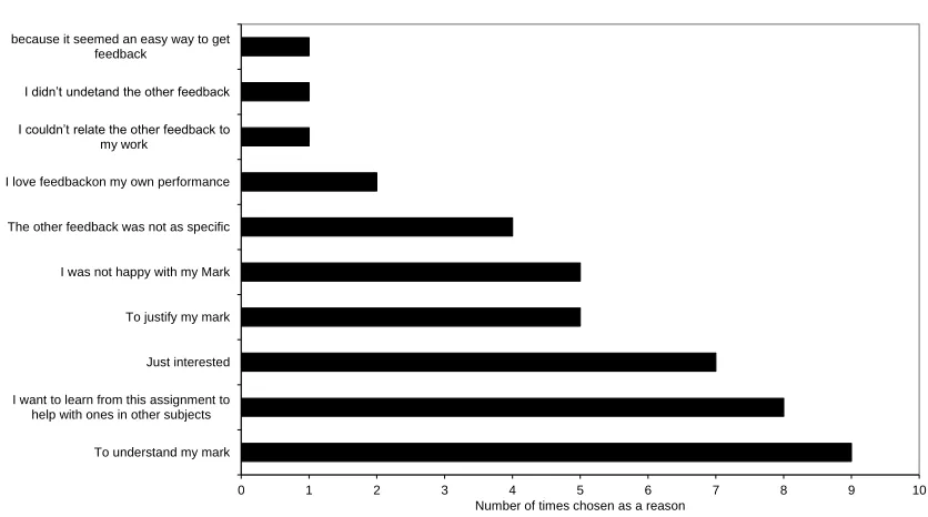 Figure 3: Reasons for seeking additional feedback (n  